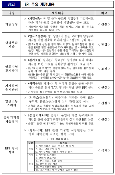 제 32 화 에너지절약계획서 개정 ( 2022년 7월 29일 시행 )
